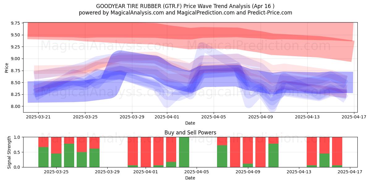  GOODYEAR TIRE RUBBER (GTR.F) Support and Resistance area (16 Apr) 