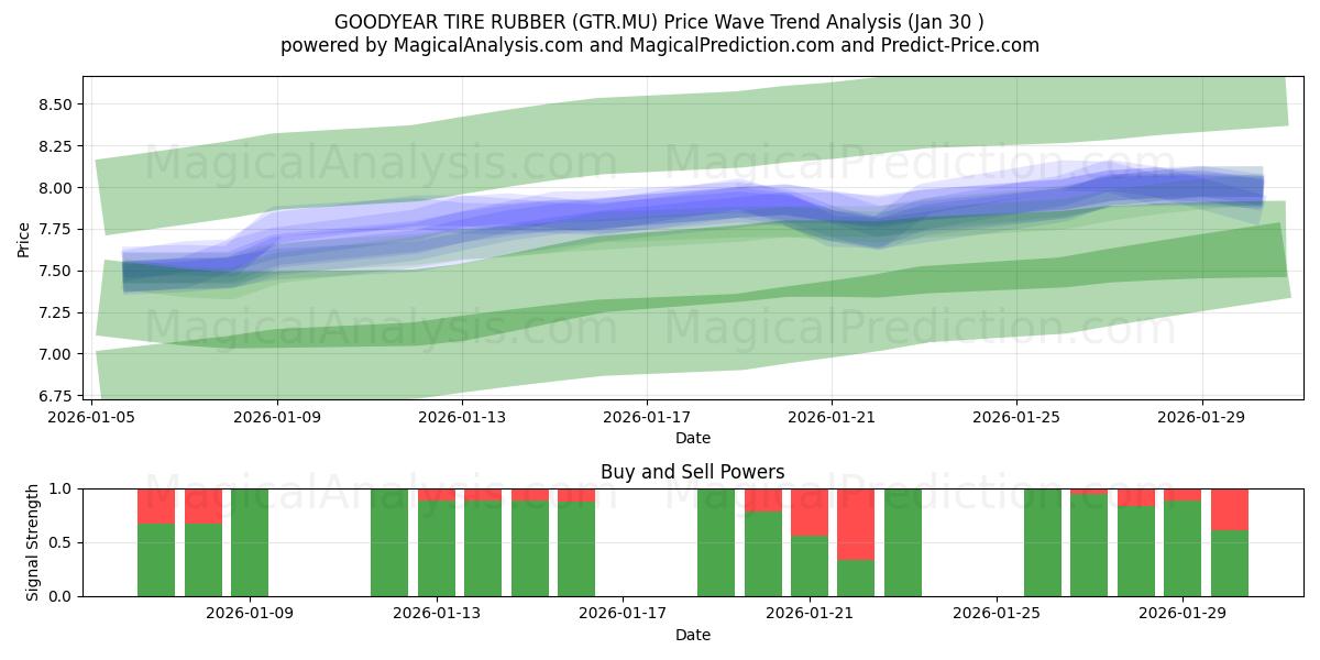  GOODYEAR TIRE RUBBER (GTR.MU) Support and Resistance area (29 Jan) 