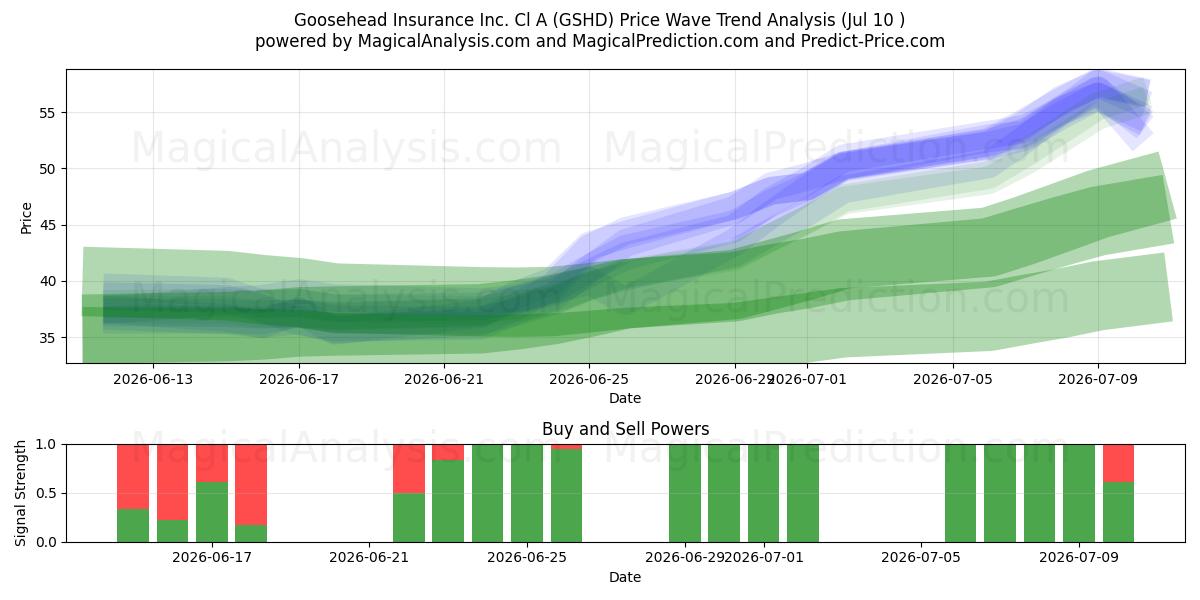  Goosehead Insurance Inc. Cl A (GSHD) Support and Resistance area (09 Jul) 