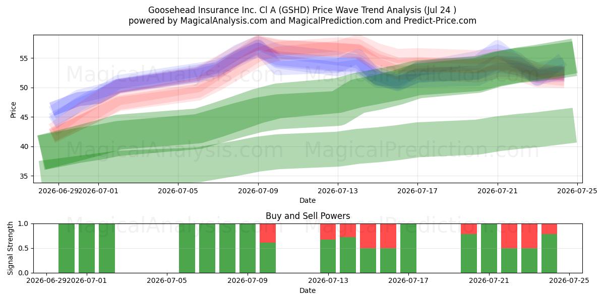  Goosehead Insurance Inc. Cl A (GSHD) Support and Resistance area (23 Jul) 