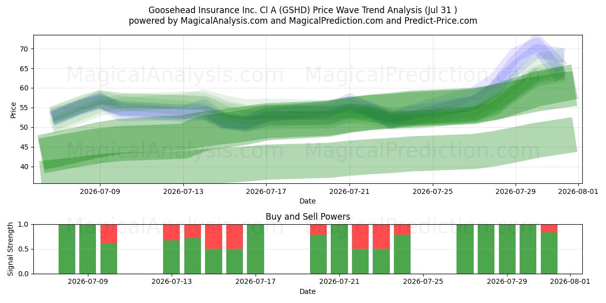  Goosehead Insurance Inc. Cl A (GSHD) Support and Resistance area (30 Jul) 