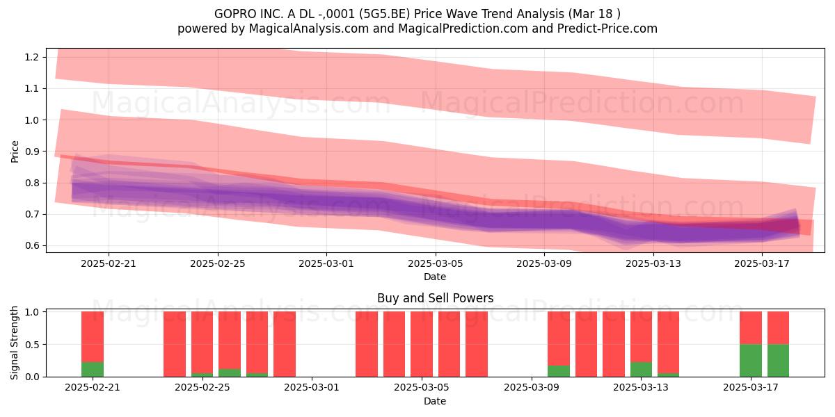  GOPRO INC. A DL -,0001 (5G5.BE) Support and Resistance area (18 Mar) 