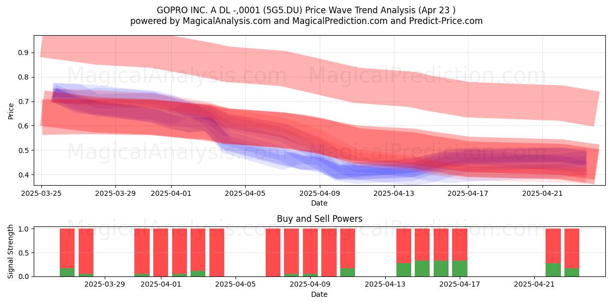  GOPRO INC. A DL -,0001 (5G5.DU) Support and Resistance area (23 Apr) 