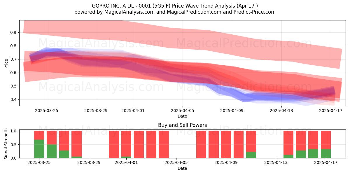  GOPRO INC. A DL -,0001 (5G5.F) Support and Resistance area (17 Apr) 