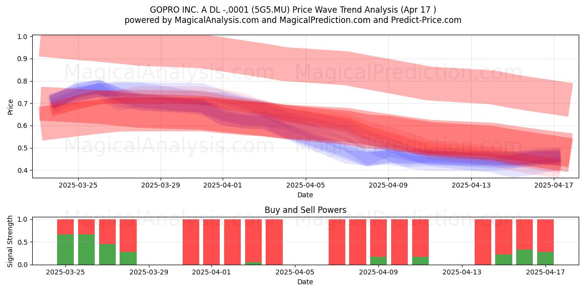  GOPRO INC. A DL -,0001 (5G5.MU) Support and Resistance area (17 Apr) 