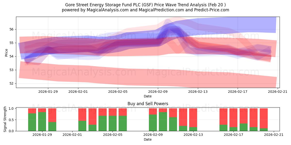  Gore Street Energy Storage Fund PLC (GSF) Support and Resistance area (19 Feb) 