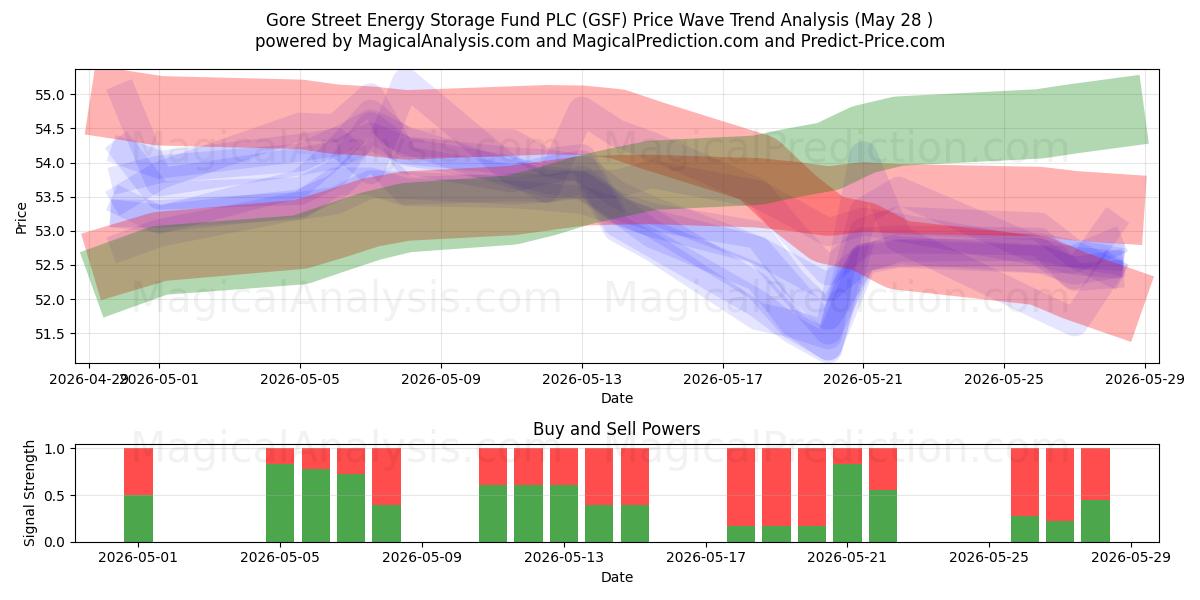  Gore Street Energy Storage Fund PLC (GSF) Support and Resistance area (26 May) 