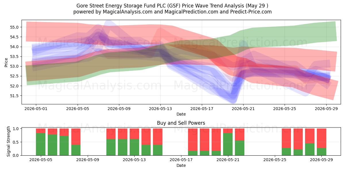  Gore Street Energy Storage Fund PLC (GSF) Support and Resistance area (28 May) 