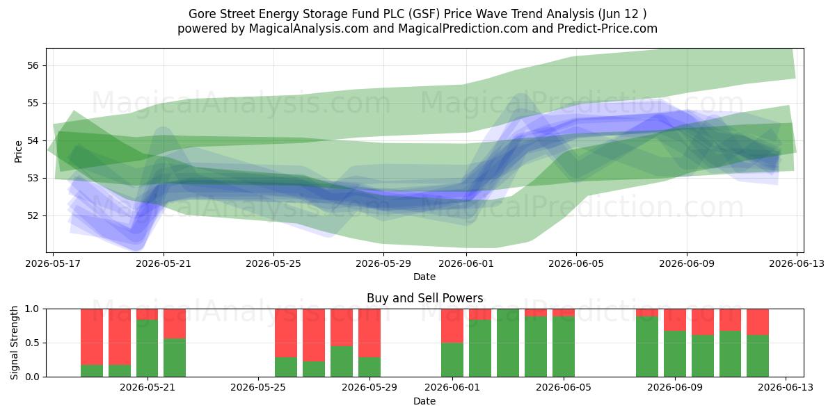  Gore Street Energy Storage Fund PLC (GSF) Support and Resistance area (10 Jun) 