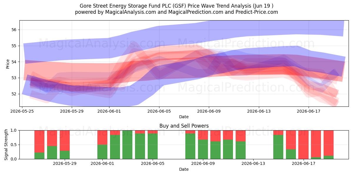  Gore Street Energy Storage Fund PLC (GSF) Support and Resistance area (18 Jun) 