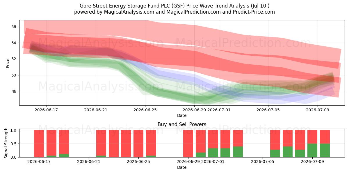  Gore Street Energy Storage Fund PLC (GSF) Support and Resistance area (09 Jul) 