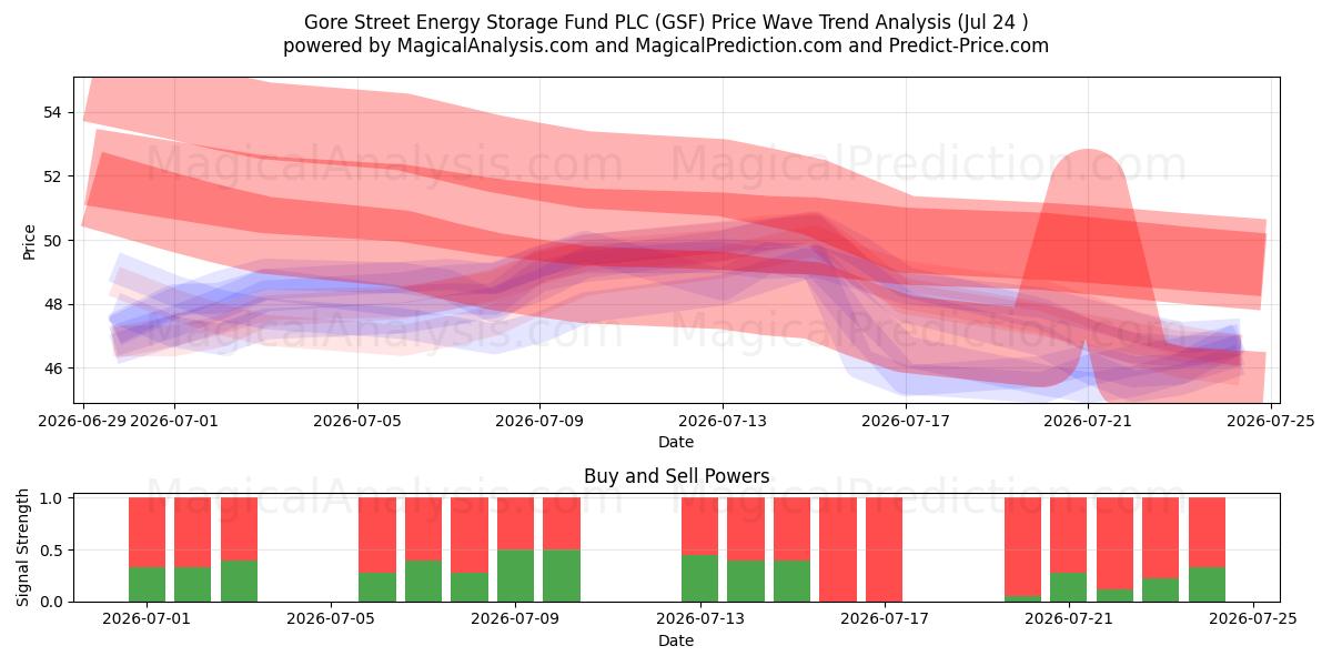  Gore Street Energy Storage Fund PLC (GSF) Support and Resistance area (23 Jul) 