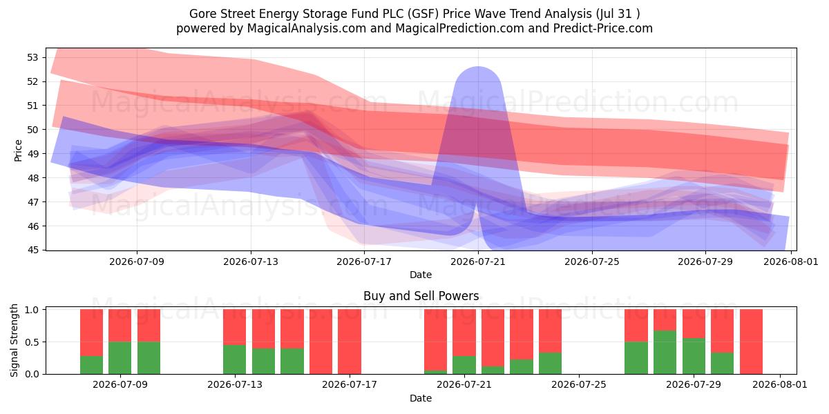  Gore Street Energy Storage Fund PLC (GSF) Support and Resistance area (30 Jul) 