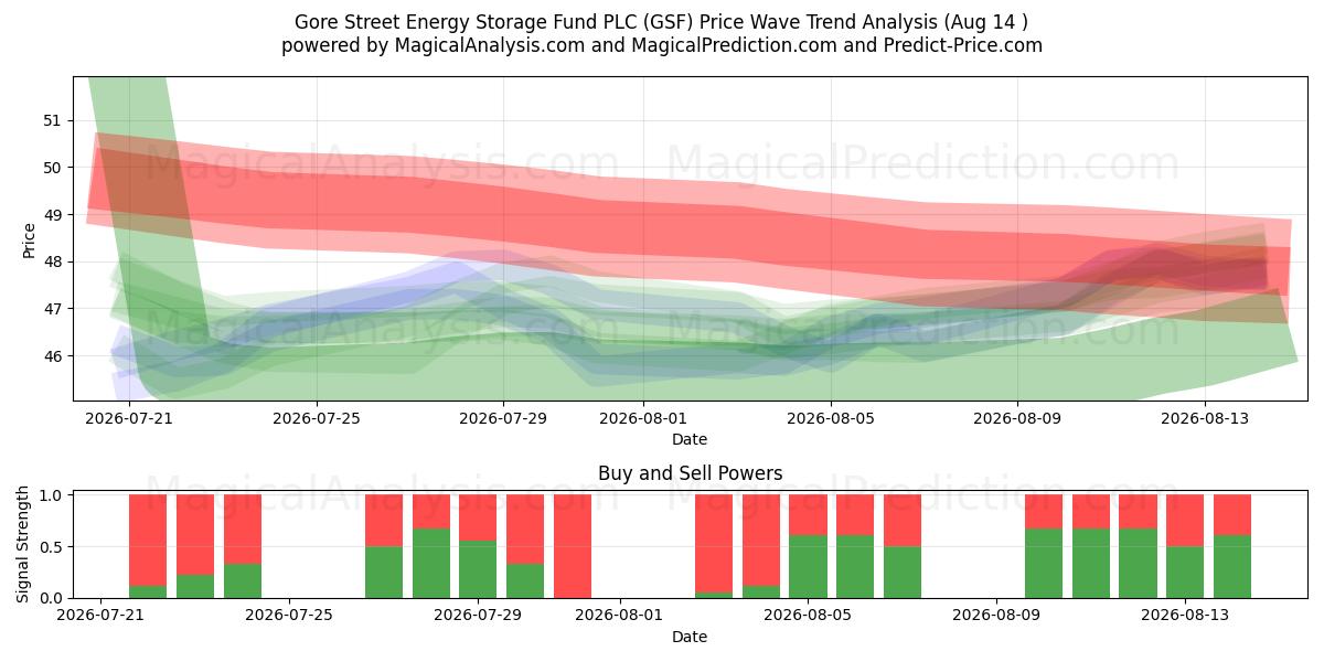  Gore Street Energy Storage Fund PLC (GSF) Support and Resistance area (13 Aug) 