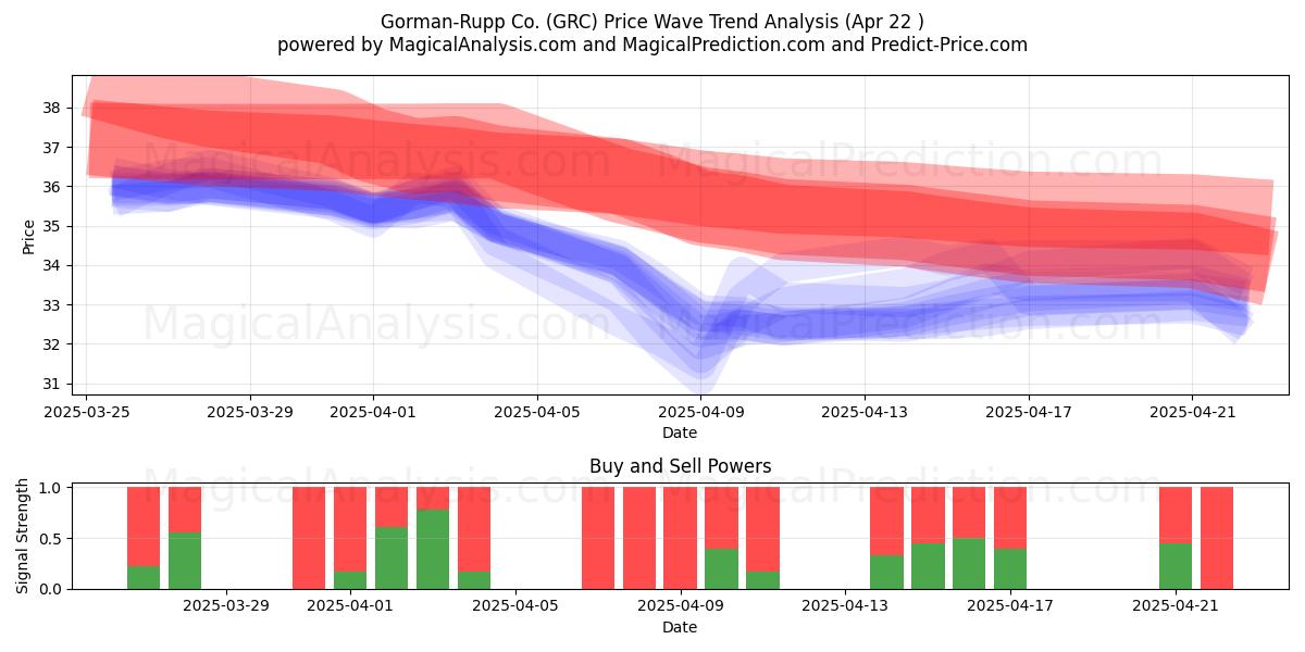  Gorman-Rupp Co. (GRC) Support and Resistance area (22 Apr) 
