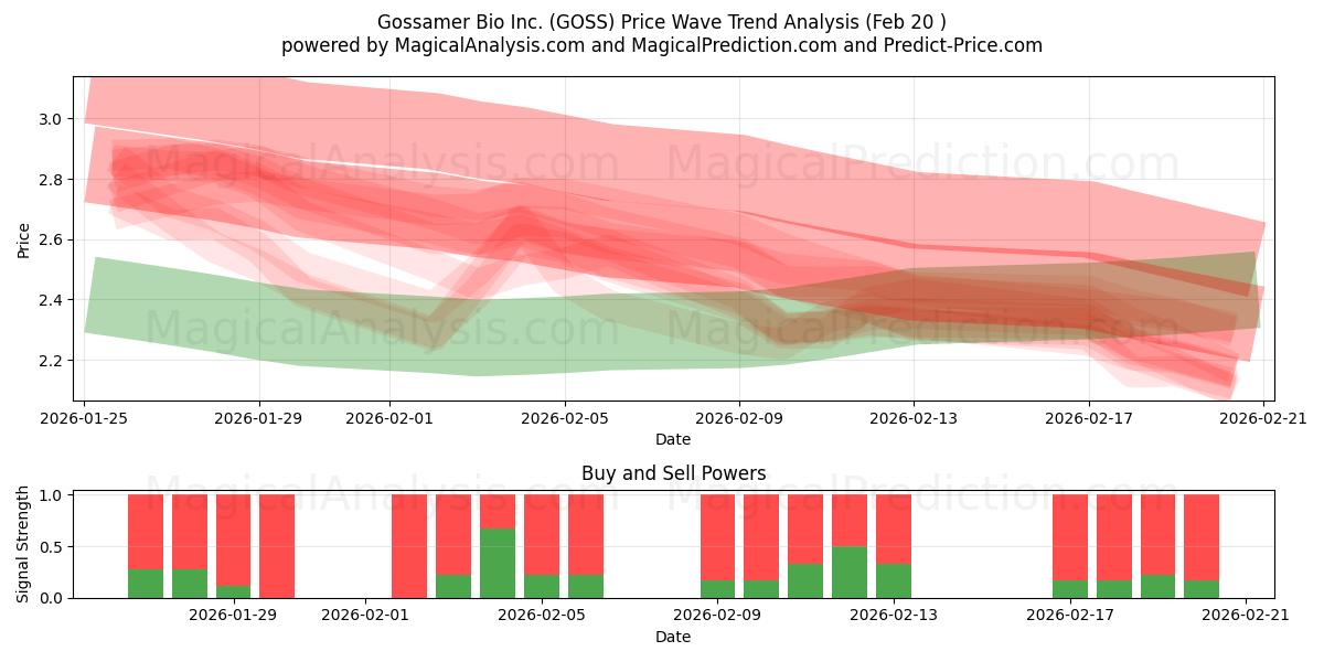  Gossamer Bio Inc. (GOSS) Support and Resistance area (19 Feb) 