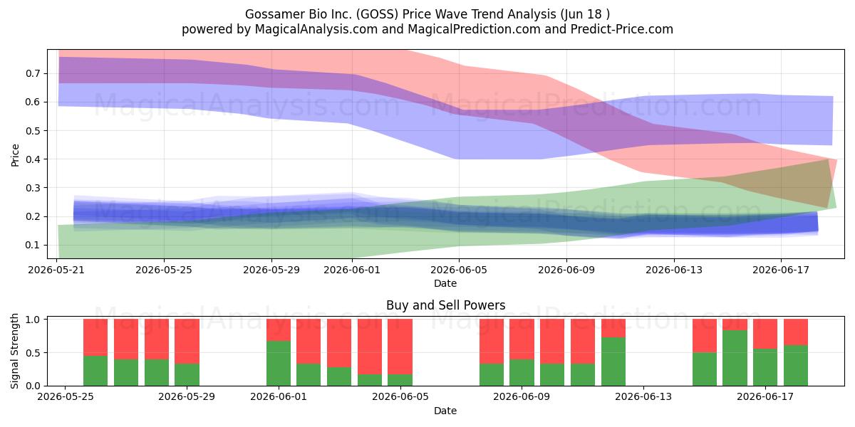  Gossamer Bio Inc. (GOSS) Support and Resistance area (17 Jun) 