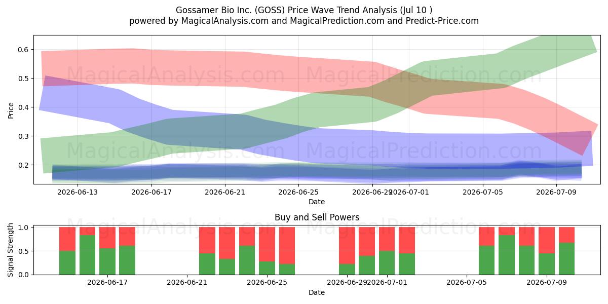  Gossamer Bio Inc. (GOSS) Support and Resistance area (09 Jul) 