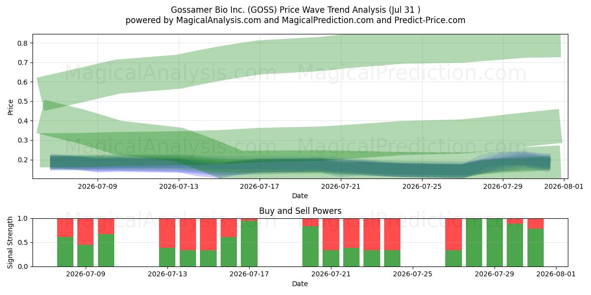  Gossamer Bio Inc. (GOSS) Support and Resistance area (30 Jul) 