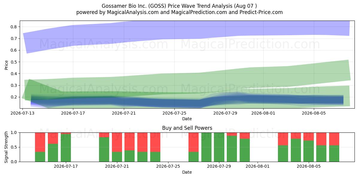  Gossamer Bio Inc. (GOSS) Support and Resistance area (06 Aug) 