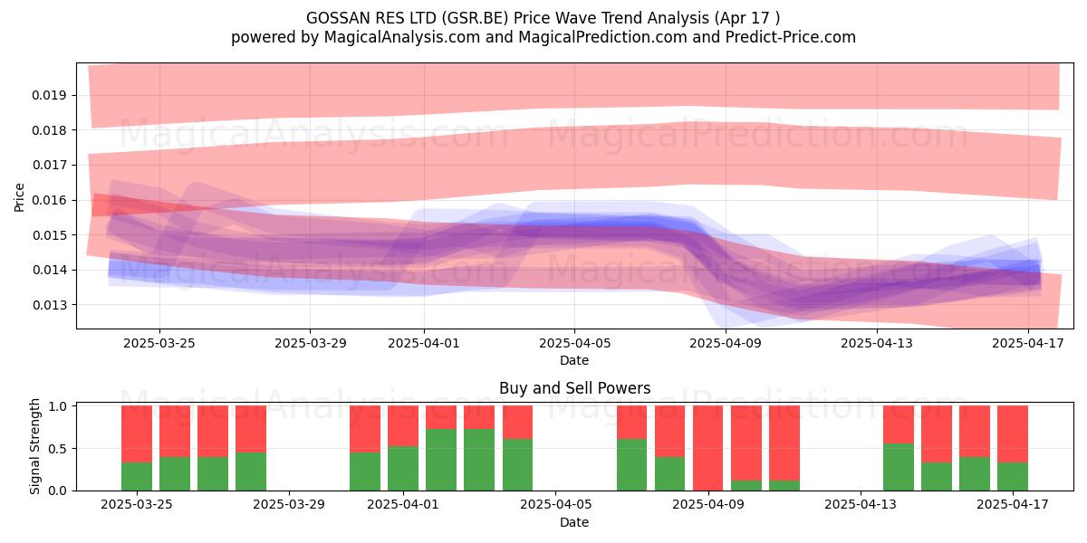  GOSSAN RES LTD (GSR.BE) Support and Resistance area (17 Apr) 