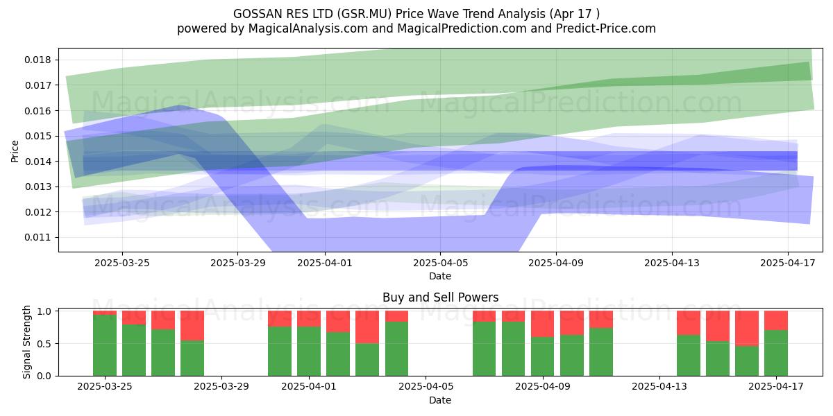  GOSSAN RES LTD (GSR.MU) Support and Resistance area (17 Apr) 