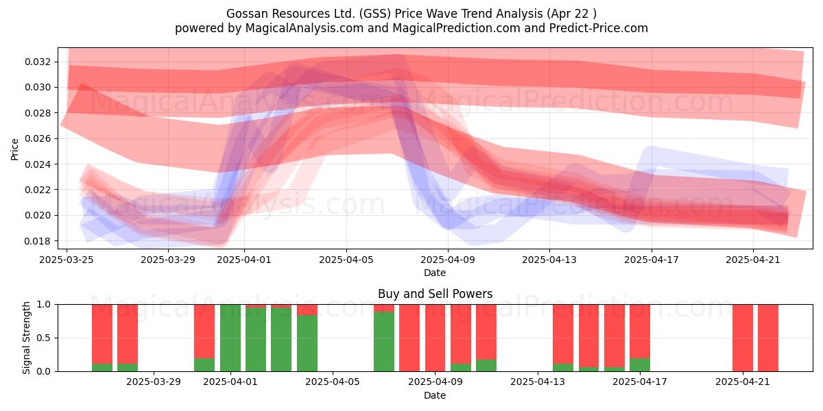  Gossan Resources Ltd. (GSS) Support and Resistance area (22 Apr) 
