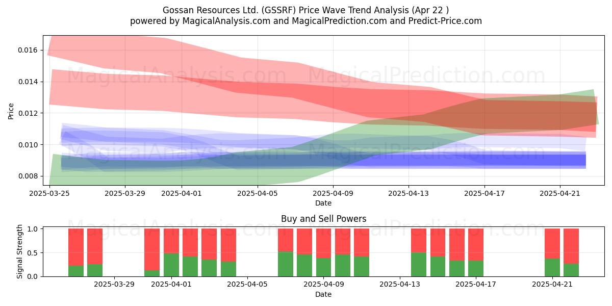  Gossan Resources Ltd. (GSSRF) Support and Resistance area (22 Apr) 