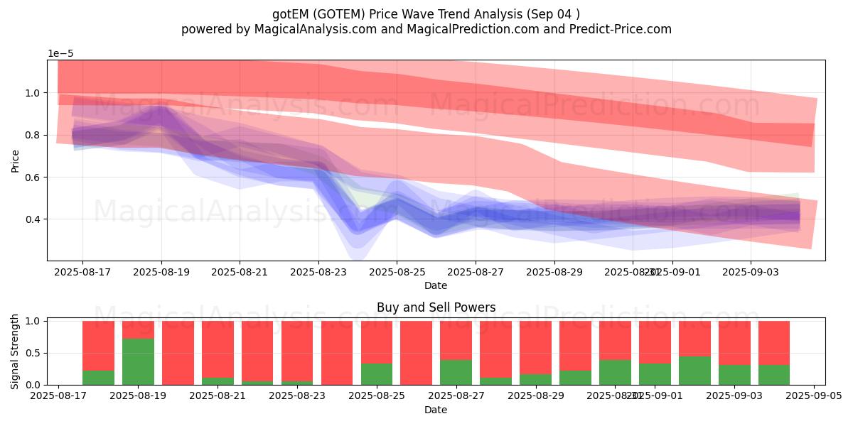  gotEM (GOTEM) Support and Resistance area (03 Sep) 