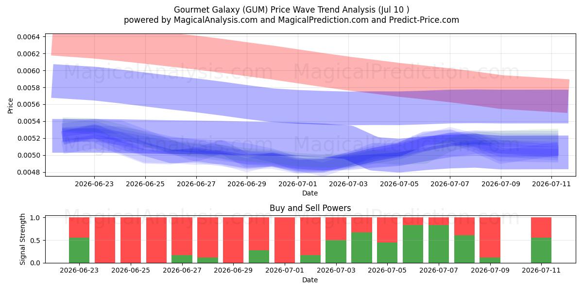  Gourmet-Galaxie (GUM) Support and Resistance area (09 Jul) 