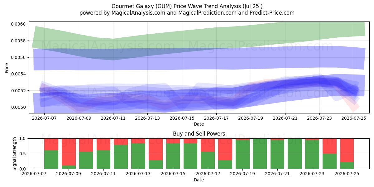  Gourmet Galaxy (GUM) Support and Resistance area (24 Jul) 