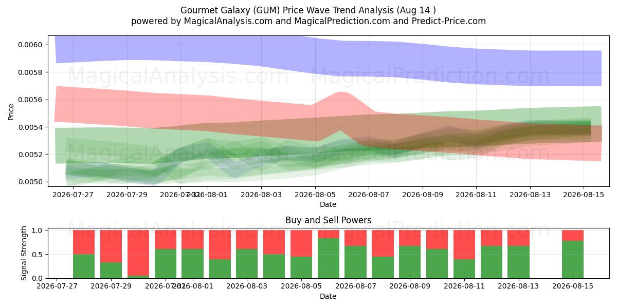  Gourmet-Galaxie (GUM) Support and Resistance area (13 Aug) 