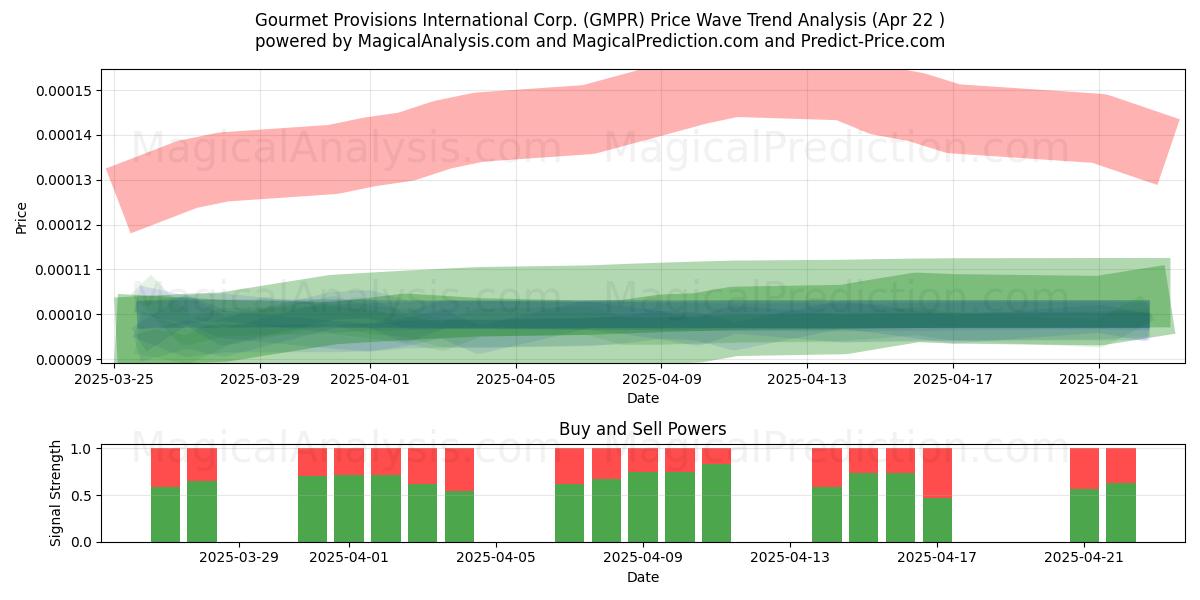  Gourmet Provisions International Corp. (GMPR) Support and Resistance area (22 Apr) 