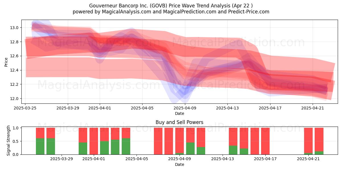  Gouverneur Bancorp Inc. (GOVB) Support and Resistance area (22 Apr) 