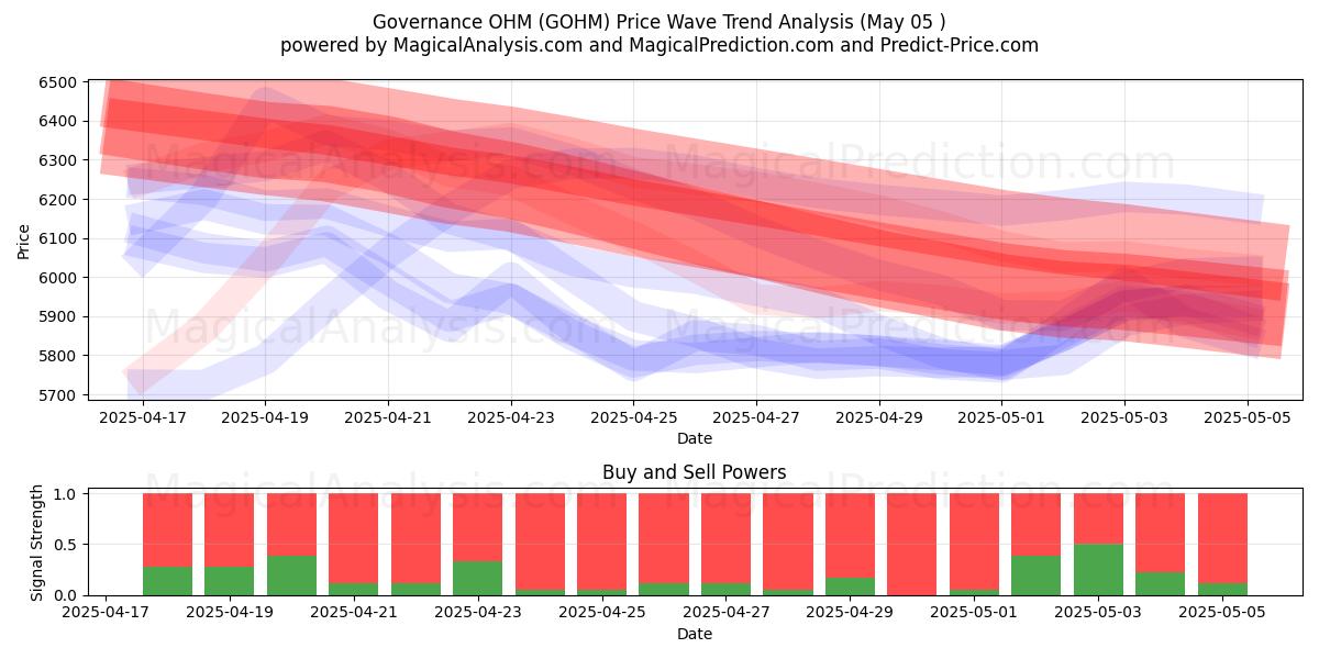 शासन ओएचएम (GOHM) Support and Resistance area (05 May) शासन ओएचएम (GOHM) Support and Resistance area (05 May)