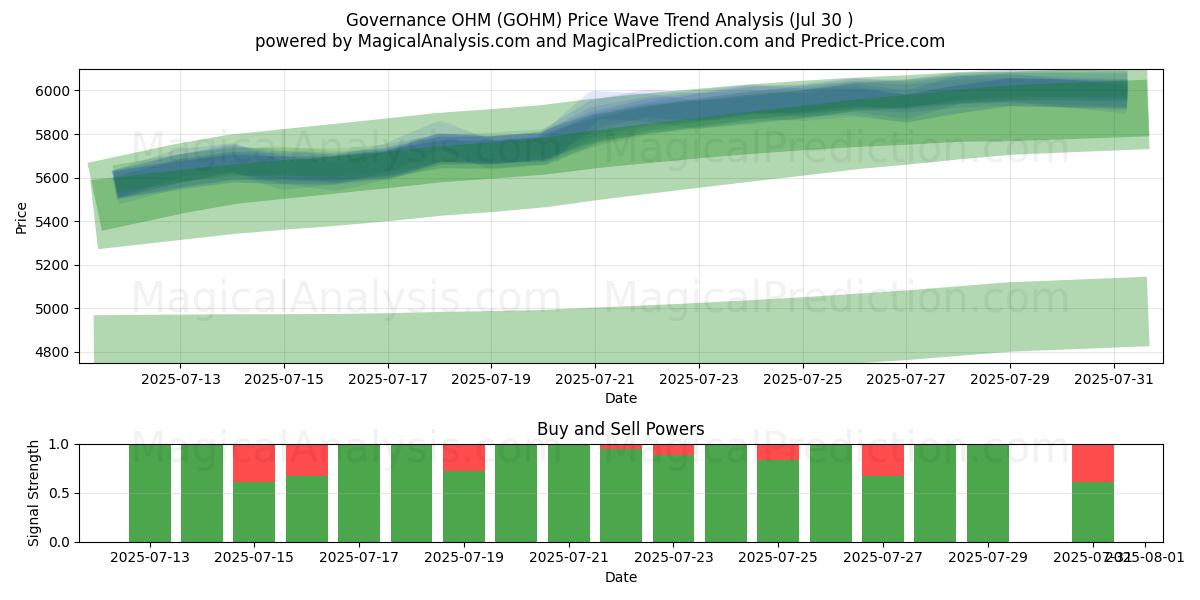  Hallinto OHM (GOHM) Support and Resistance area (29 Jul) 