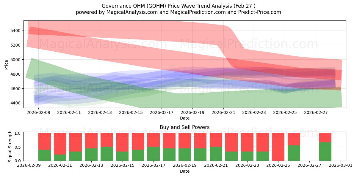  حکومت OHM (GOHM) Support and Resistance area (26 Feb) 