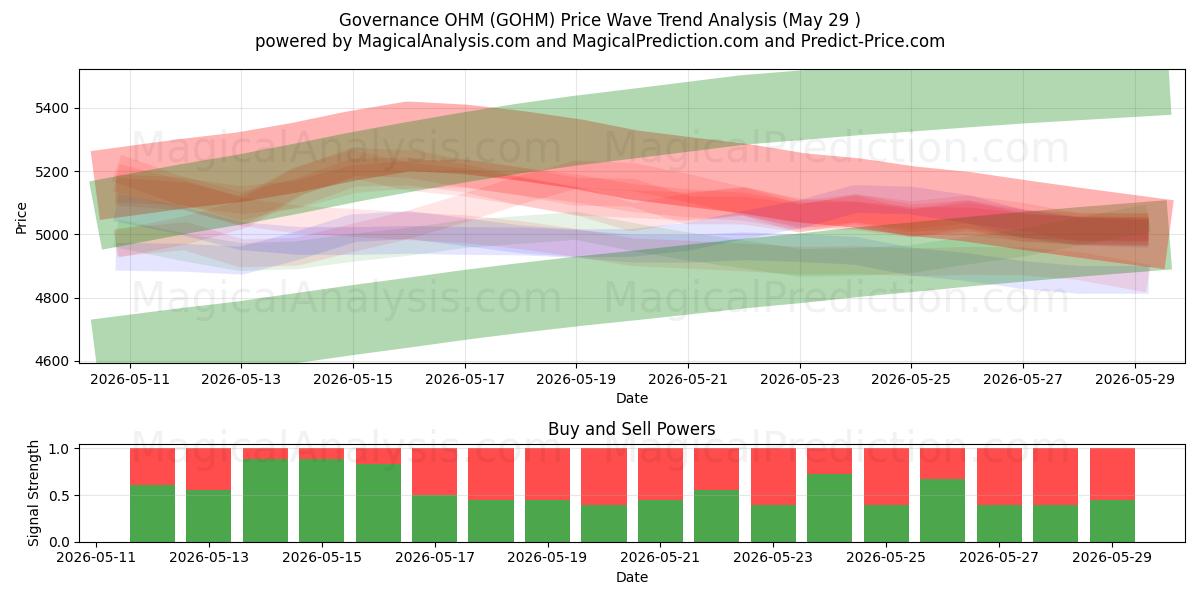  शासन ओएचएम (GOHM) Support and Resistance area (28 May) 