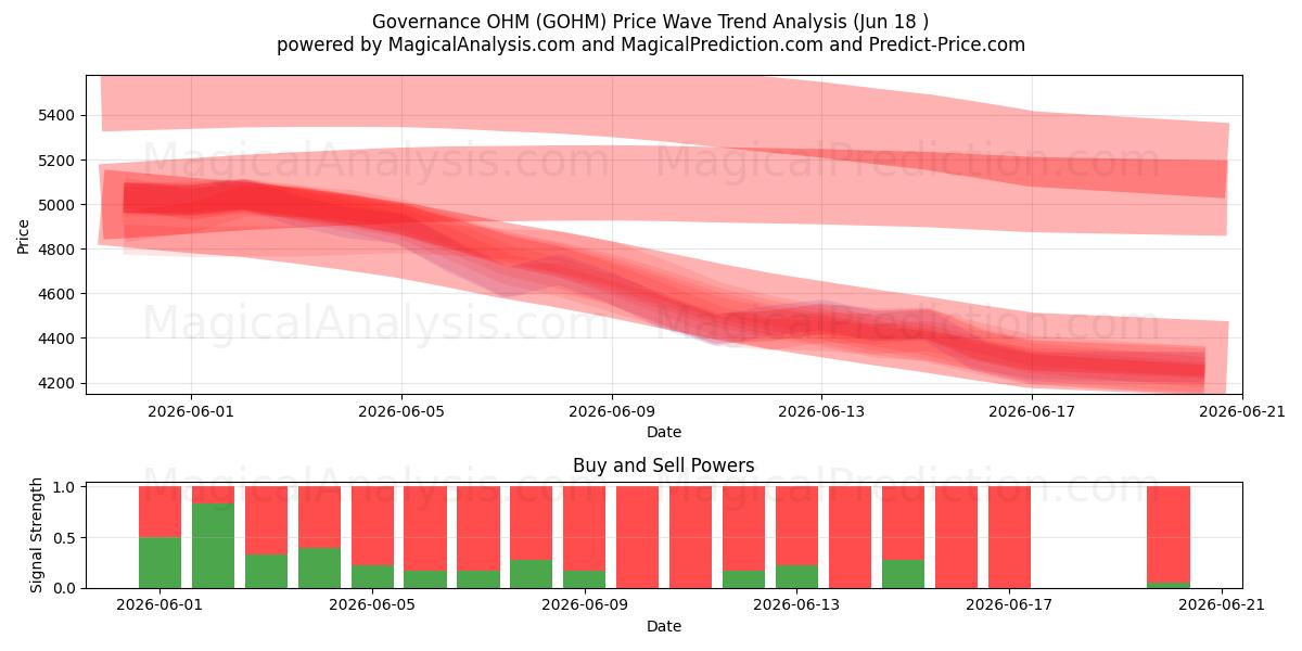  Governance OHM (GOHM) Support and Resistance area (17 Jun) 