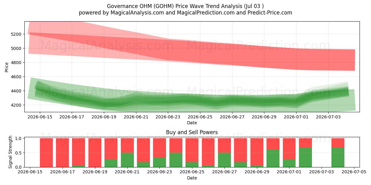  ガバナンスOHM (GOHM) Support and Resistance area (02 Jul) 