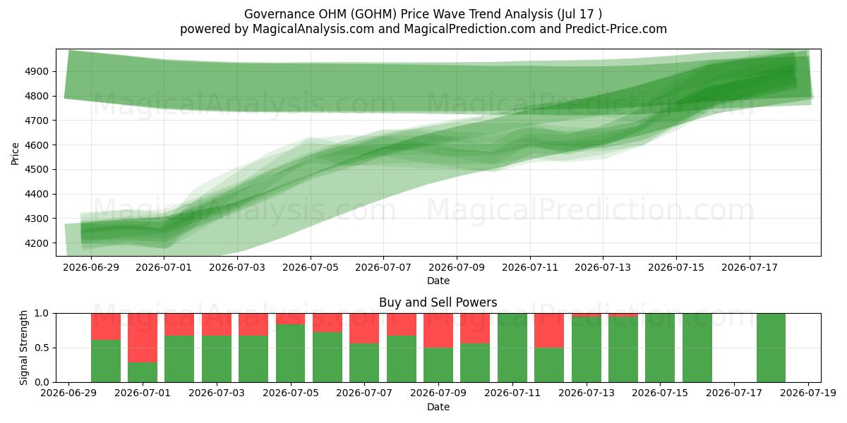  治理OHM (GOHM) Support and Resistance area (16 Jul) 