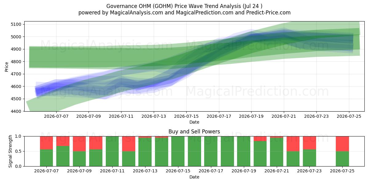  Governance OHM (GOHM) Support and Resistance area (23 Jul) 