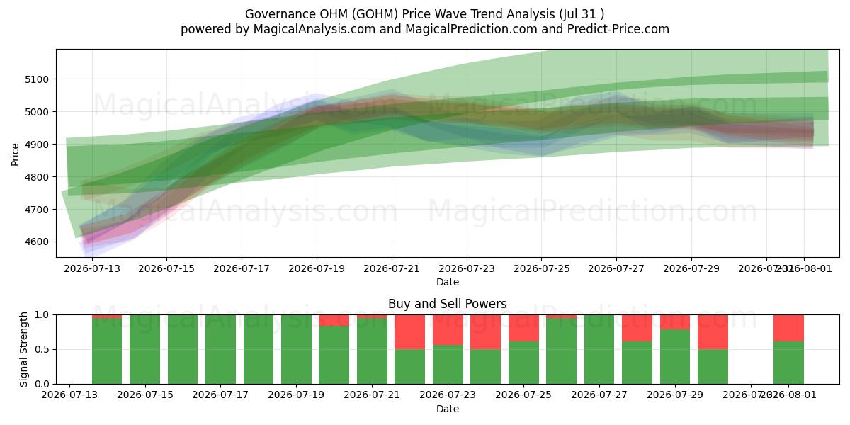  Gobernanza OHM (GOHM) Support and Resistance area (30 Jul) 