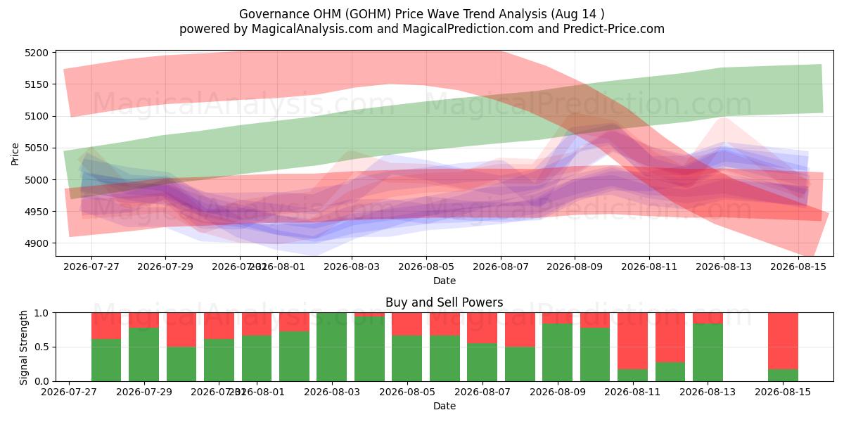  Bestuur OHM (GOHM) Support and Resistance area (13 Aug) 