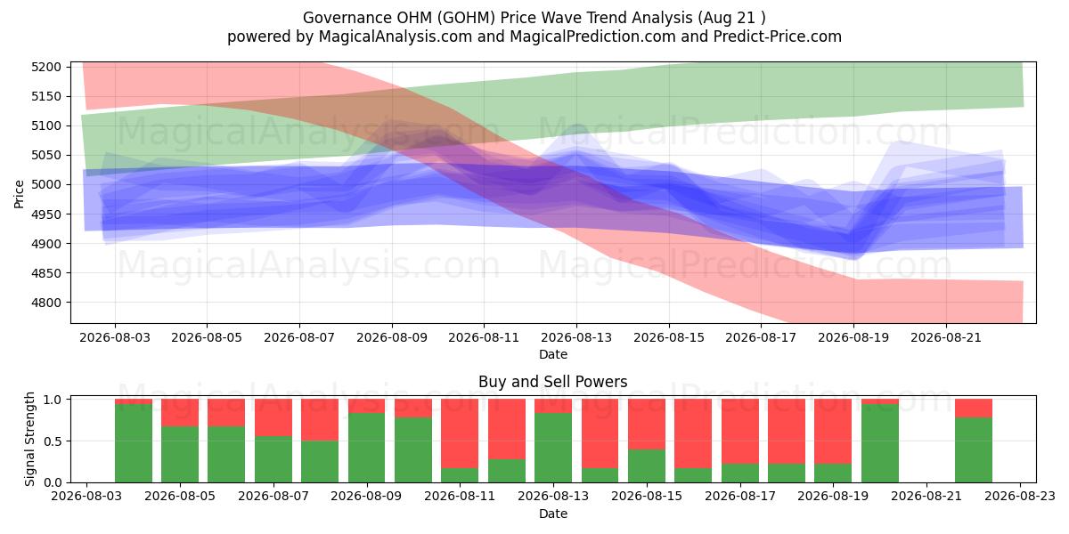  Governance OHM (GOHM) Support and Resistance area (20 Aug) 