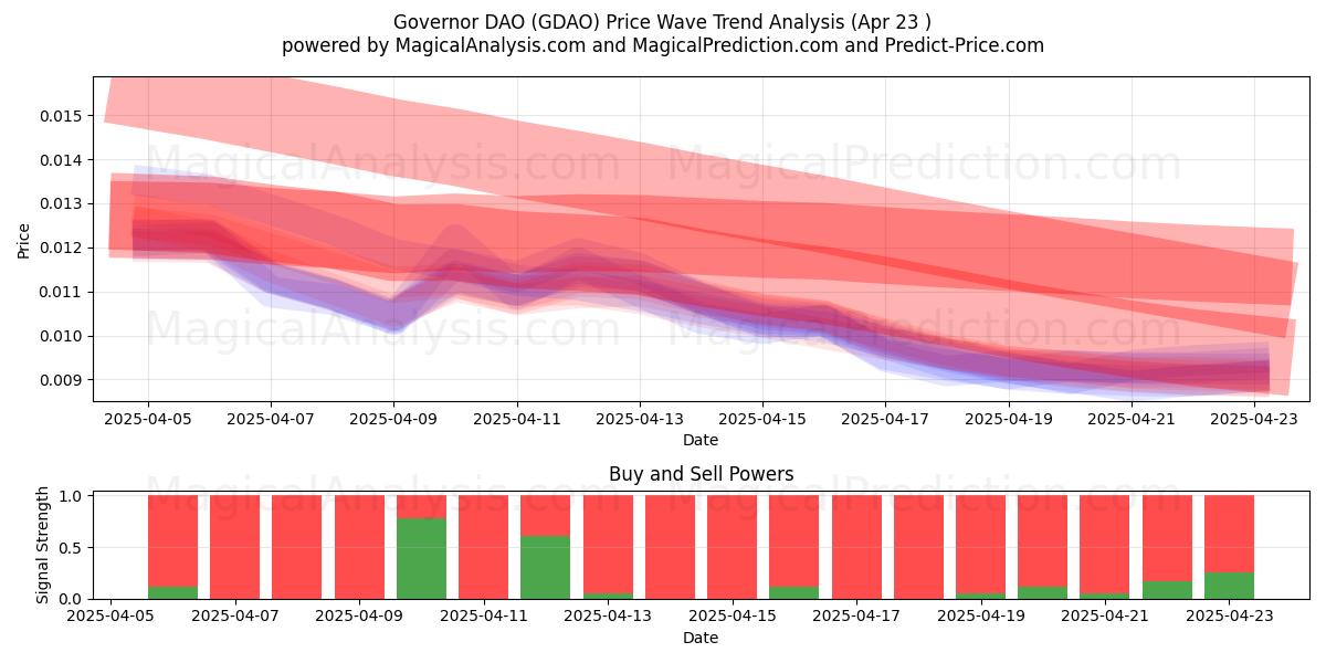  Governor DAO (GDAO) Support and Resistance area (23 Apr) 