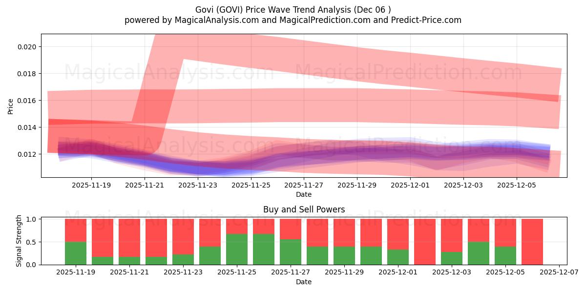  govi (GOVI) Support and Resistance area (05 Dec) 