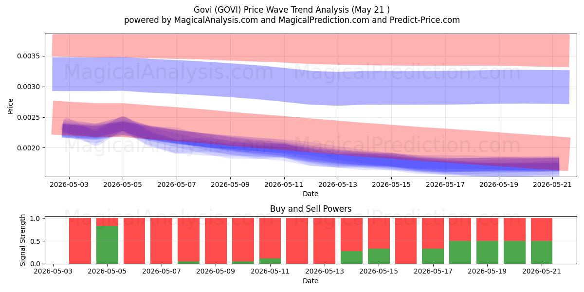  Govi (GOVI) Support and Resistance area (20 May) 