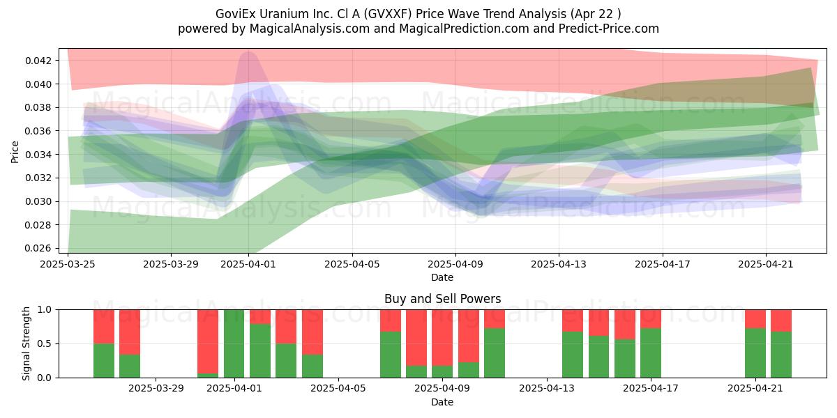  GoviEx Uranium Inc. Cl A (GVXXF) Support and Resistance area (22 Apr) 