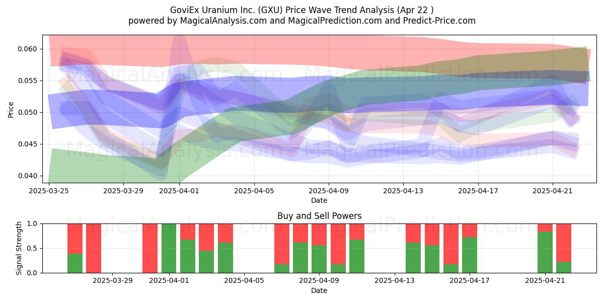  GoviEx Uranium Inc. (GXU) Support and Resistance area (22 Apr) 